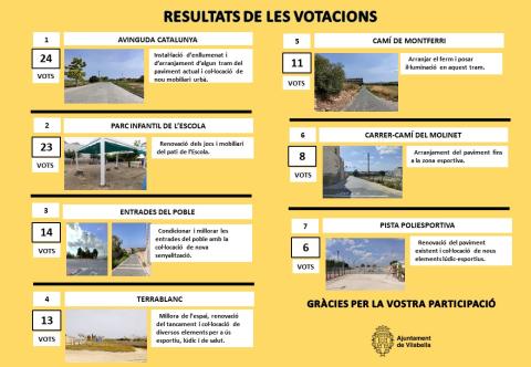 PRESSUPOSTOS PARTICIPATIUS- RESULTATS DE L'ESCRUTINI